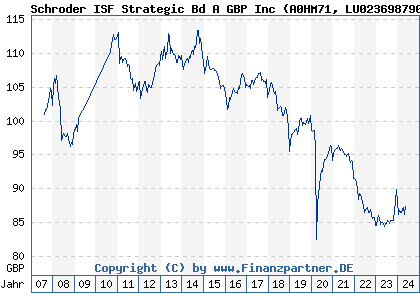 Chart: Schroder ISF Strategic Bd A GBP Inc (A0HM71 LU0236987904)