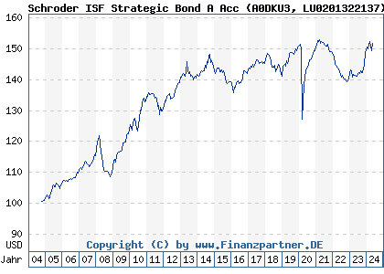 Chart: Schroder ISF Strategic Bond A Acc (A0DKU3 LU0201322137)