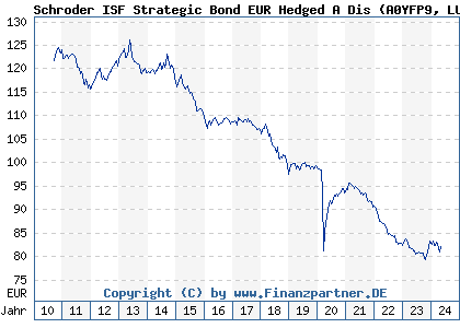 Chart: Schroder ISF Strategic Bond EUR Hedged A Dis (A0YFP9 LU0471239094)