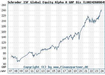 Chart: Schroder ISF Global Equity Alpha A GBP Dis ( LU0242609849)
