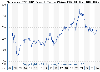 Chart: Schroder ISF BIC Brazil India China EUR A1 Acc (A0JJ0K LU0248178906)