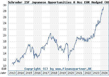 Chart: Schroder ISF Japanese Opportunities A Acc EUR Hedged (A1W0F7 LU0943301571)