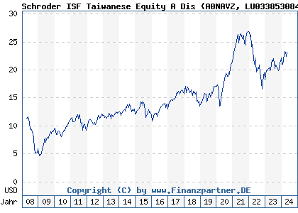 Chart: Schroder ISF Taiwanese Equity A Dis (A0NAVZ LU0338530842)