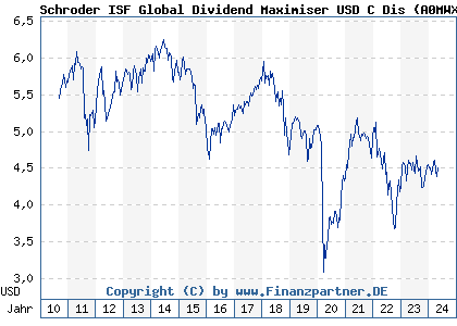 Chart: Schroder ISF Global Dividend Maximiser USD C Dis (A0MWXS LU0306809798)