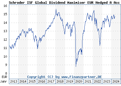 Chart: Schroder ISF Global Dividend Maximiser EUR Hedged A Acc (A1KAZW LU0867894346)