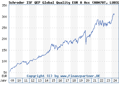 Chart: Schroder ISF QEP Global Quality EUR A Acc (A0M70T LU0323591833)