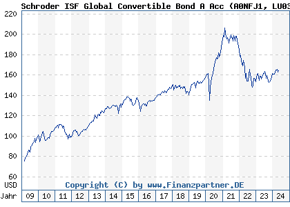 Chart: Schroder ISF Global Convertible Bond A Acc (A0NFJ1 LU0351442180)