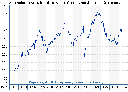 Chart: Schroder ISF Global Diversified Growth A1 T (A1JYBR LU0776410762)