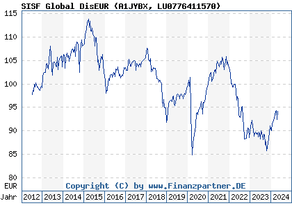 Chart: SISF Global DisEUR (A1JYBX LU0776411570)
