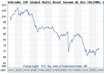 Chart: Schroder ISF Global Multi Asset Income A1 Dis (A1JVBD LU0757360028)