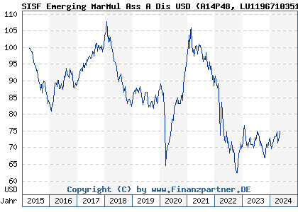 Chart: SISF Emerging MarMul Ass A Dis USD (A14P48 LU1196710351)