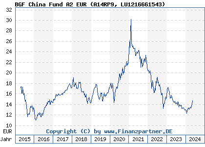 Chart: BGF China Fund A2 EUR (A14RP9 LU1216661543)