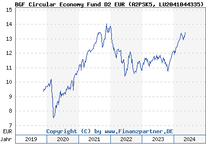 Chart: BGF Circular Economy Fund D2 EUR (A2PSK5 LU2041044335)