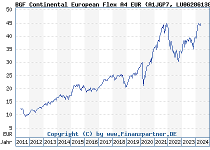 Chart: BGF Continental European Flex A4 EUR (A1JGP7 LU0628613803)