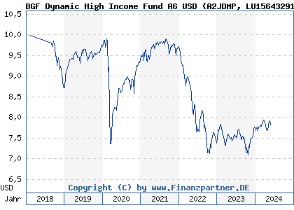 Chart: BGF Dynamic High Income Fund A6 USD (A2JDMP LU1564329115)