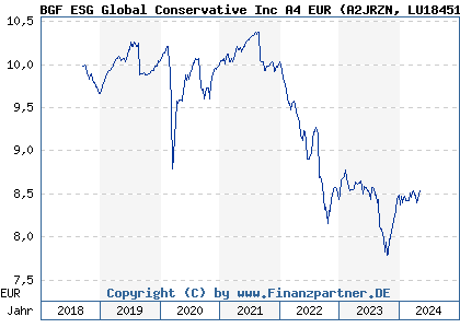 Chart: BGF ESG Global Conservative Inc A4 EUR (A2JRZN LU1845137063)