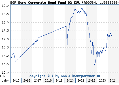 Chart: BGF Euro Corporate Bond Fund D2 EUR (A0Q56M LU0368266499)