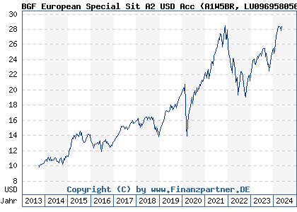 Chart: BGF European Special Sit A2 USD Acc (A1W5BR LU0969580561)