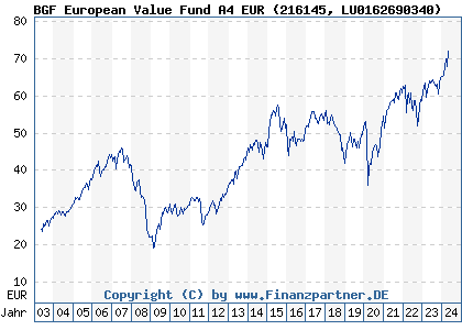Chart: BGF European Value Fund A4 EUR (216145 LU0162690340)