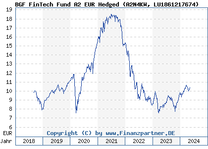 Chart: BGF FinTech Fund A2 EUR Hedged (A2N4KW LU1861217674)