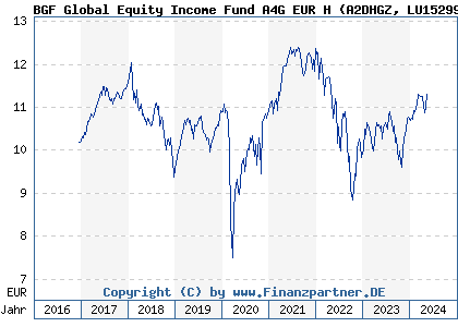 Chart: BGF Global Equity Income Fund A4G EUR H (A2DHGZ LU1529944511)
