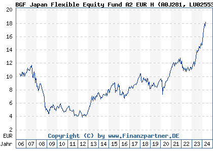Chart: BGF Japan Flexible Equity Fund A2 EUR H (A0J281 LU0255399239)