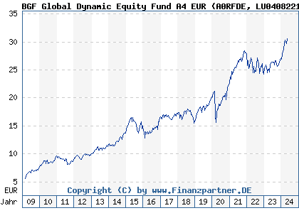 Chart: BGF Global Dynamic Equity Fund A4 EUR (A0RFDE LU0408221603)