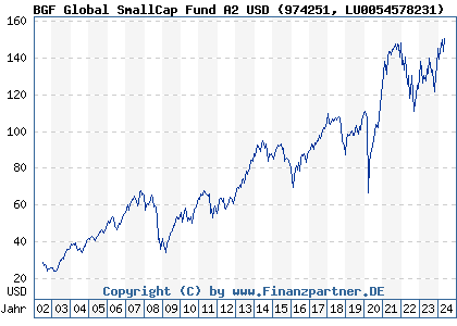 Chart: BGF Global SmallCap Fund A2 USD (974251 LU0054578231)