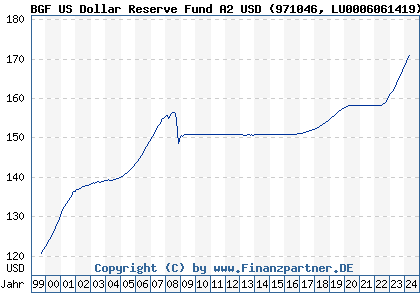 Chart: BGF US Dollar Reserve Fund A2 USD (971046 LU0006061419)