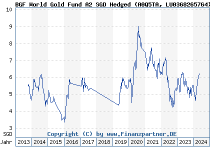 Chart: BGF World Gold Fund A2 SGD Hedged (A0Q5TA LU0368265764)
