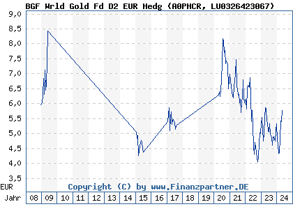 Chart: BGF Wrld Gold Fd D2 EUR Hedg (A0PHCR LU0326423067)