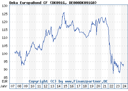 Chart: Deka EuropaBond CF (DK091G DE000DK091G0)