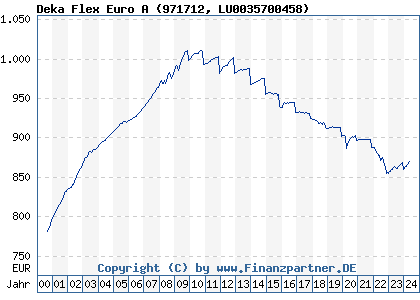 Chart: Deka Flex Euro A (971712 LU0035700458)