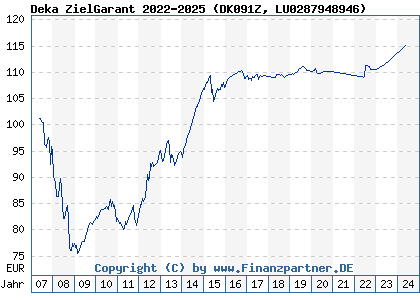 Chart: Deka ZielGarant 2022-2025 (DK091Z LU0287948946)