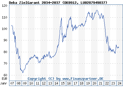 Chart: Deka ZielGarant 2034-2037 (DK0912 LU0287949837)