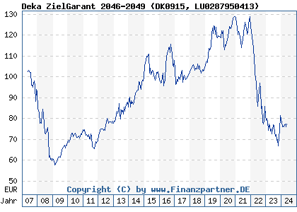 Chart: Deka ZielGarant 2046-2049 (DK0915 LU0287950413)