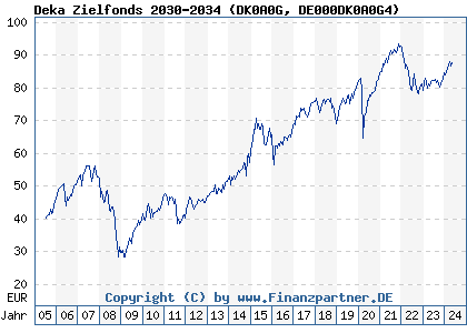 Chart: Deka Zielfonds 2030-2034 (DK0A0G DE000DK0A0G4)