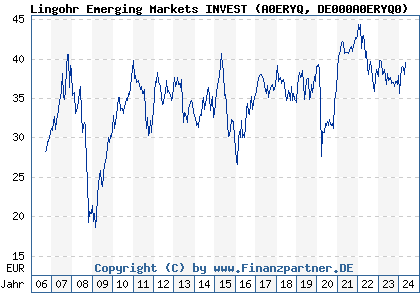 Chart: Lingohr Emerging Markets INVEST (A0ERYQ DE000A0ERYQ0)