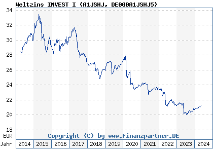Chart: Weltzins INVEST I (A1JSHJ DE000A1JSHJ5)
