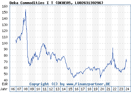 Chart: Deka Commodities I T (DK0EA5 LU0263139296)