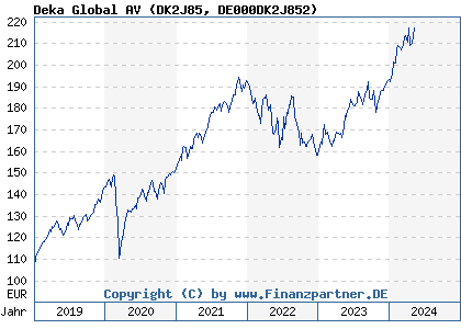 Chart: Deka Global AV (DK2J85 DE000DK2J852)