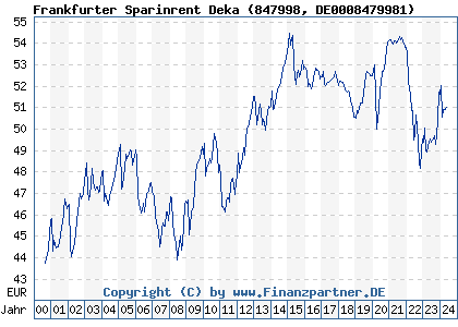 Chart: Frankfurter Sparinrent Deka (847998 DE0008479981)