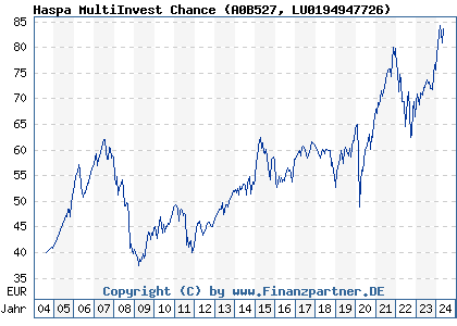 Chart: Haspa MultiInvest Chance (A0B527 LU0194947726)
