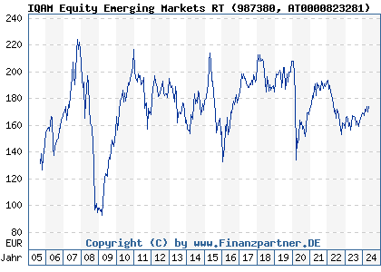Chart: IQAM Equity Emerging Markets RT (987380 AT0000823281)