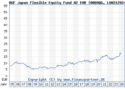 Chart: BGF Japan Flexible Equity Fund A2 EUR (A0D9QG LU0212924608)