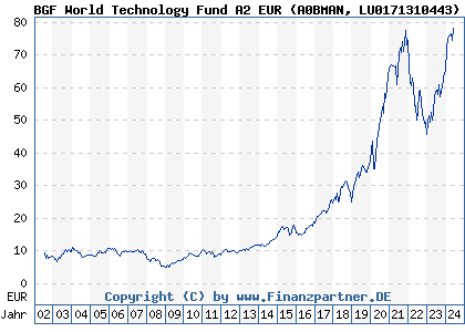 Chart: BGF World Technology Fund A2 EUR (A0BMAN LU0171310443)