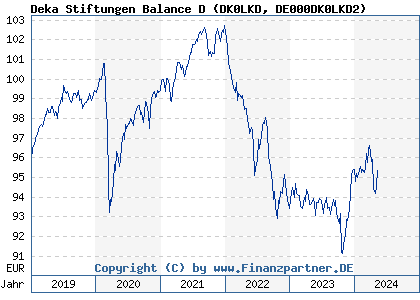 Chart: Deka Stiftungen Balance D (DK0LKD DE000DK0LKD2)