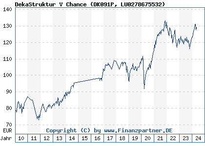Chart: DekaStruktur V Chance (DK091P LU0278675532)