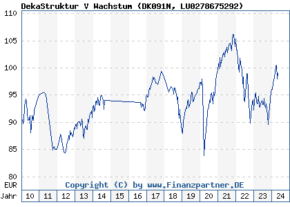 Chart: DekaStruktur V Wachstum (DK091N LU0278675292)