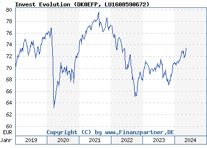 Chart: Invest Evolution (DK0EFP LU1608590672)